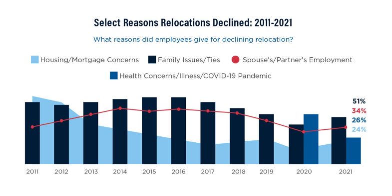 select reasons relocations declined 2011-2021