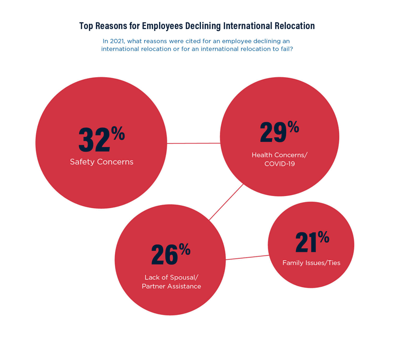 top reasons for employees declining international relocation