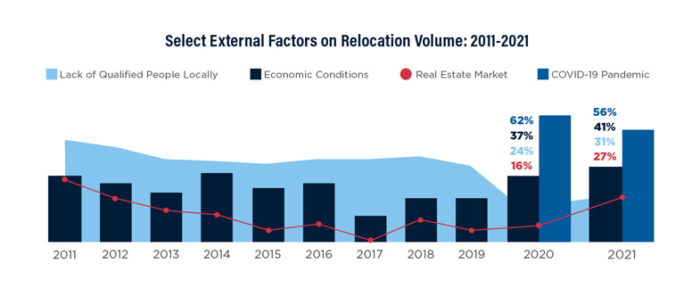 select external factots on relocation volume 2011-2021