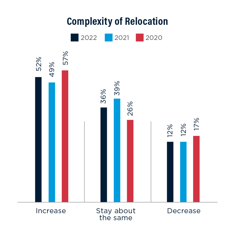complexity of relocation chart