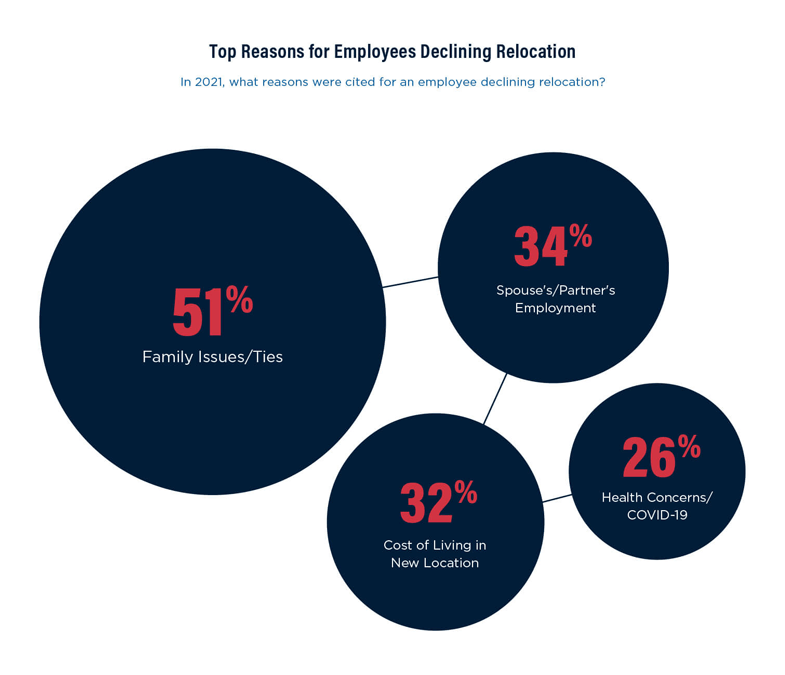 top reasons for employees declining relocation